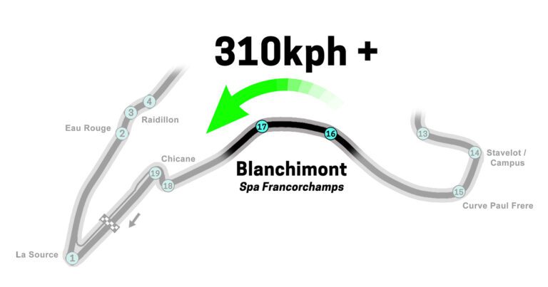 Blanchimont corner at Spa Francorchamps