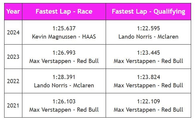 Abu Dhabi fastest F1 lap times records
