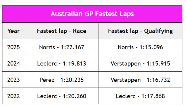 Australian GP fastest lap times updated