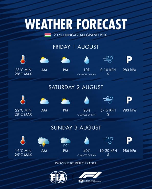 Hungarian Grand Prix weather