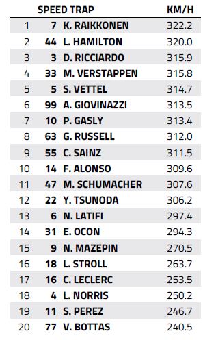 Hungary F1 top speed