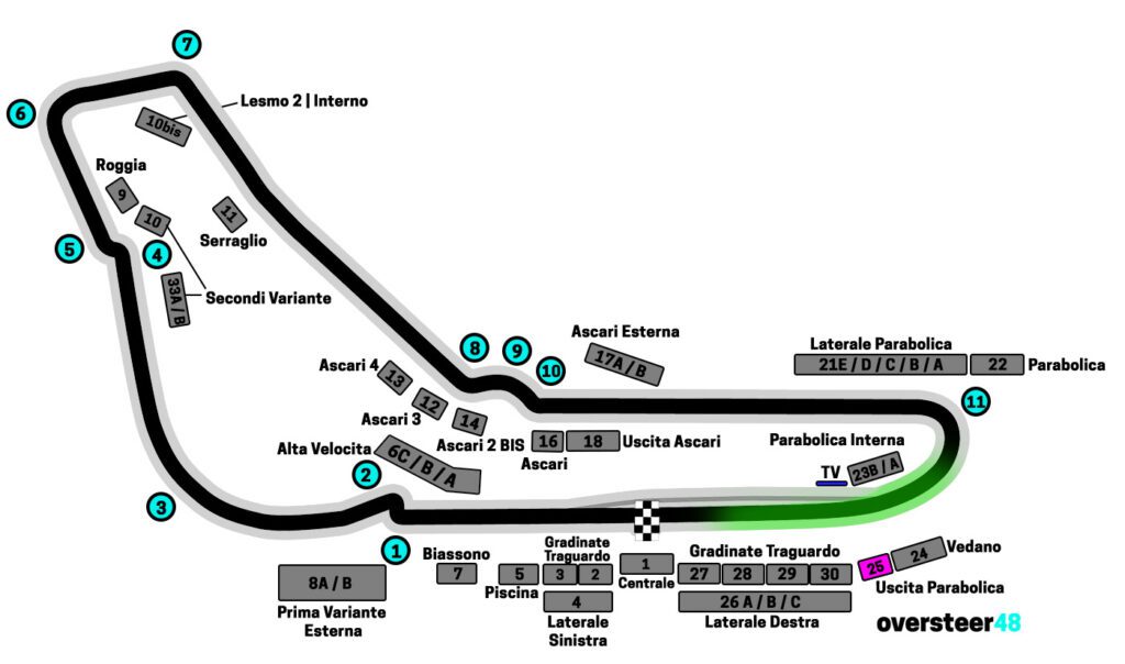 Uscita Parabolica view Monza F1
