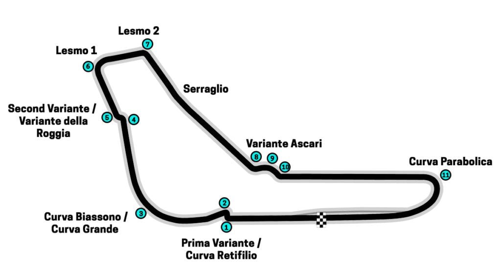 Monza corner names track layout