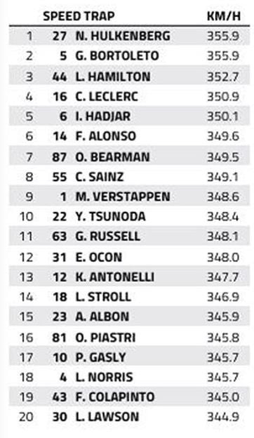 Monza speed trap